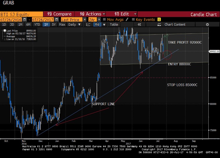 [JSEBTI] British American Tobacco "lighting up" Updated